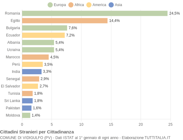 Grafico cittadinanza stranieri - Vidigulfo 2022