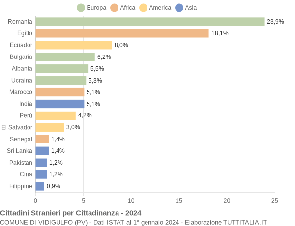 Grafico cittadinanza stranieri - Vidigulfo 2024