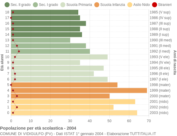 Grafico Popolazione in età scolastica - Vidigulfo 2004