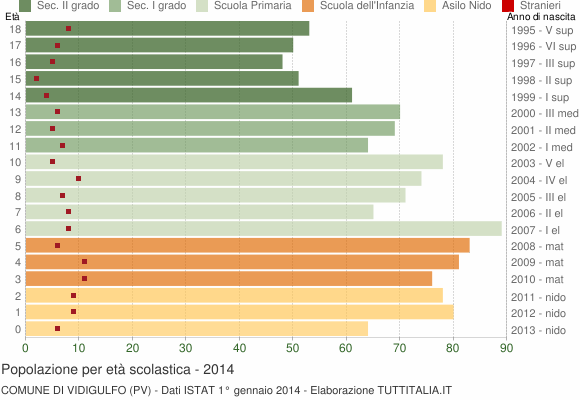 Grafico Popolazione in età scolastica - Vidigulfo 2014