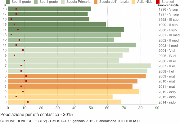 Grafico Popolazione in età scolastica - Vidigulfo 2015