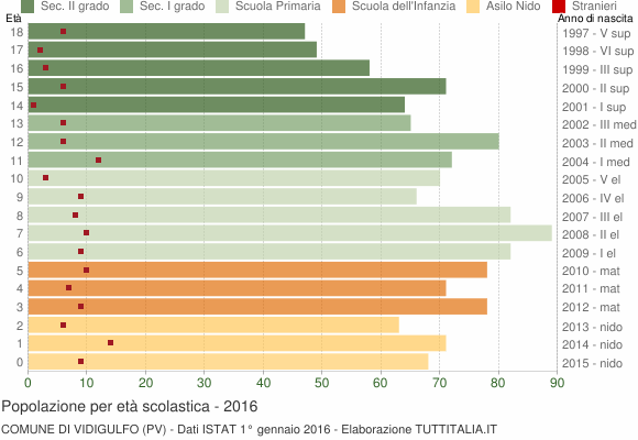 Grafico Popolazione in età scolastica - Vidigulfo 2016
