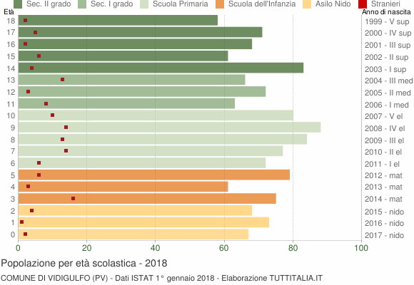 Grafico Popolazione in età scolastica - Vidigulfo 2018
