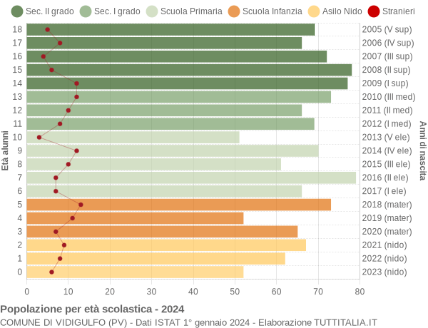 Grafico Popolazione in età scolastica - Vidigulfo 2024