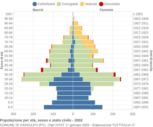 Grafico Popolazione per età, sesso e stato civile Comune di Vidigulfo (PV)