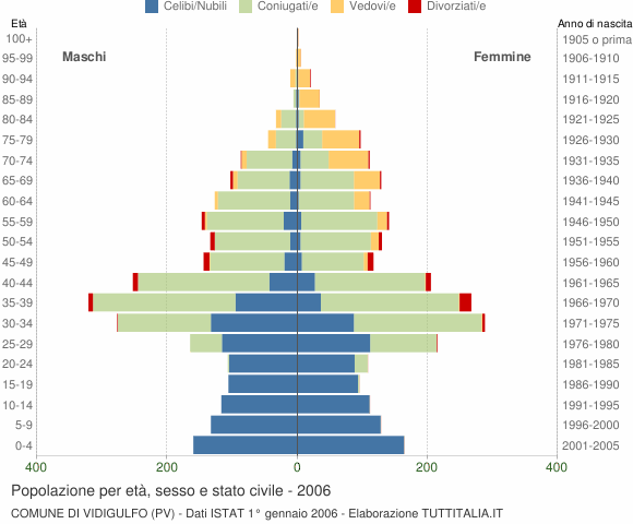 Grafico Popolazione per età, sesso e stato civile Comune di Vidigulfo (PV)