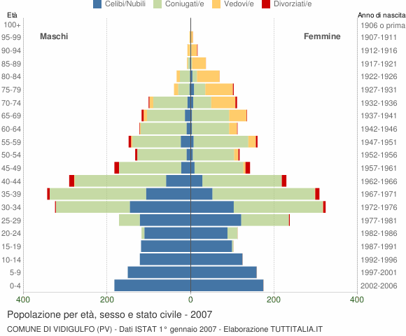 Grafico Popolazione per età, sesso e stato civile Comune di Vidigulfo (PV)