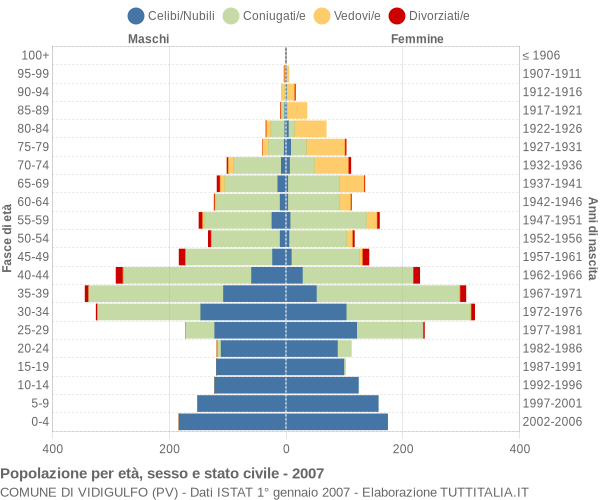 Grafico Popolazione per età, sesso e stato civile Comune di Vidigulfo (PV)