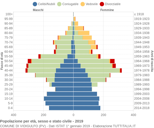 Grafico Popolazione per età, sesso e stato civile Comune di Vidigulfo (PV)