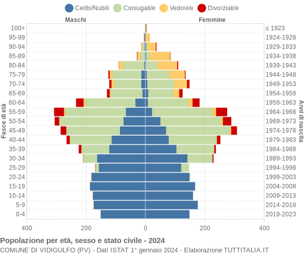 Grafico Popolazione per età, sesso e stato civile Comune di Vidigulfo (PV)