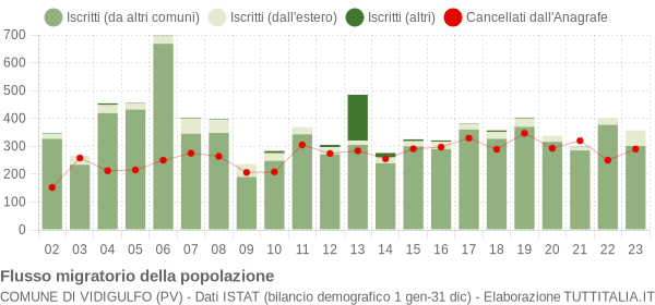 Flussi migratori della popolazione Comune di Vidigulfo (PV)