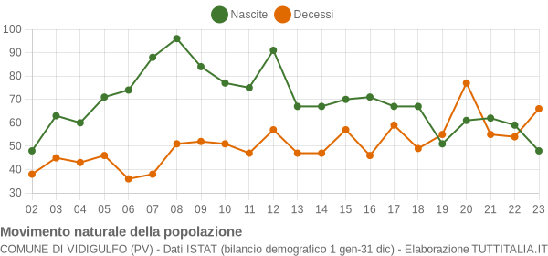 Grafico movimento naturale della popolazione Comune di Vidigulfo (PV)