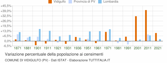Grafico variazione percentuale della popolazione Comune di Vidigulfo (PV)