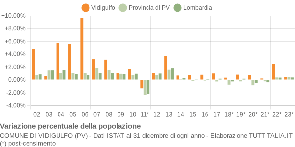 Variazione percentuale della popolazione Comune di Vidigulfo (PV)