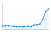 Grafico andamento storico popolazione Comune di Vidigulfo (PV)