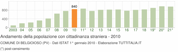 Grafico andamento popolazione stranieri Comune di Belgioioso (PV)