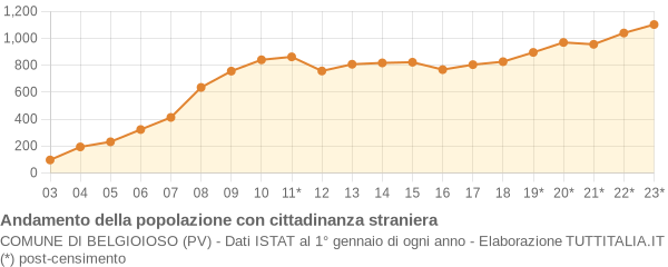 Andamento popolazione stranieri Comune di Belgioioso (PV)