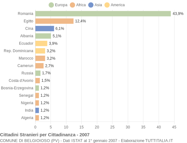 Grafico cittadinanza stranieri - Belgioioso 2007