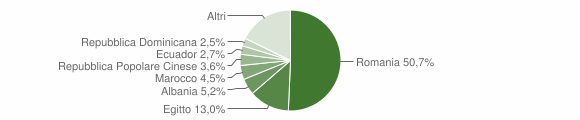 Grafico cittadinanza stranieri - Belgioioso 2010