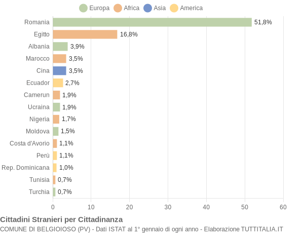 Grafico cittadinanza stranieri - Belgioioso 2018