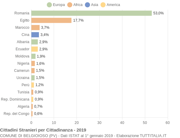 Grafico cittadinanza stranieri - Belgioioso 2019