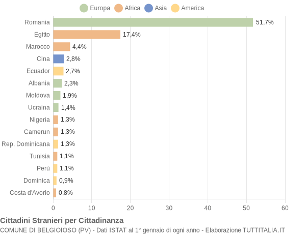 Grafico cittadinanza stranieri - Belgioioso 2020