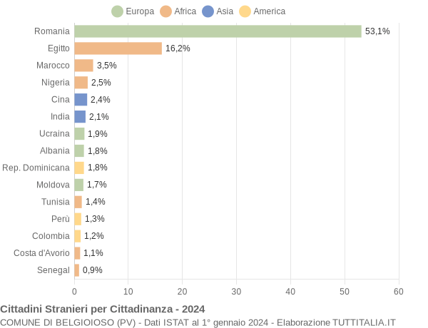 Grafico cittadinanza stranieri - Belgioioso 2024