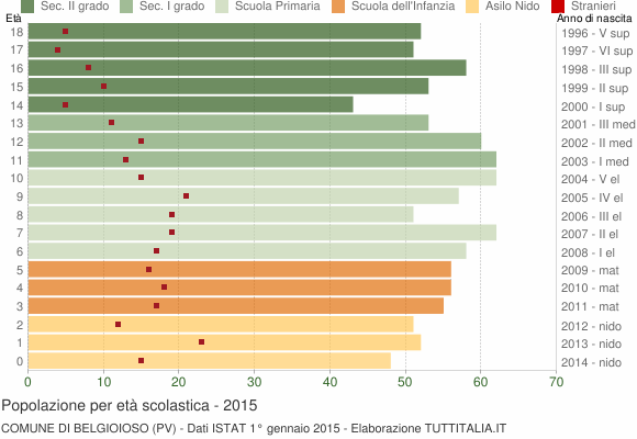 Grafico Popolazione in età scolastica - Belgioioso 2015