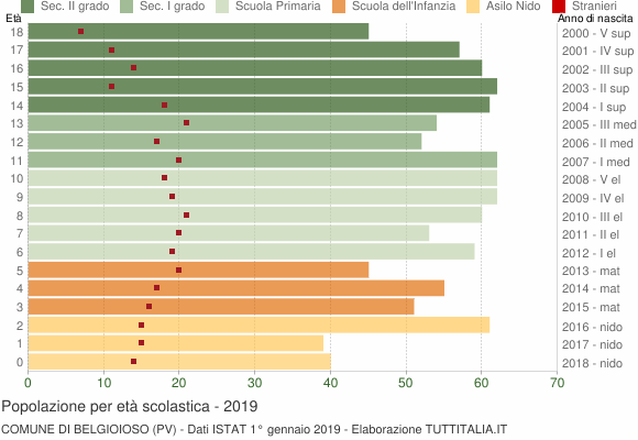 Grafico Popolazione in età scolastica - Belgioioso 2019