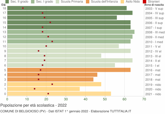 Grafico Popolazione in età scolastica - Belgioioso 2022