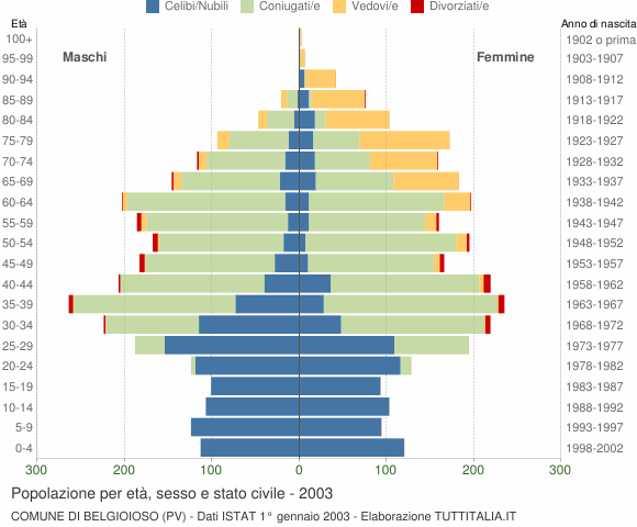 Grafico Popolazione per età, sesso e stato civile Comune di Belgioioso (PV)