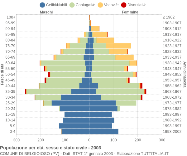 Grafico Popolazione per età, sesso e stato civile Comune di Belgioioso (PV)