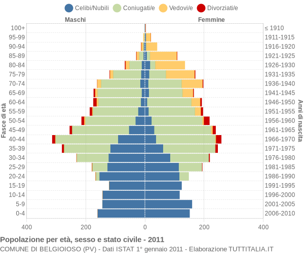 Grafico Popolazione per età, sesso e stato civile Comune di Belgioioso (PV)