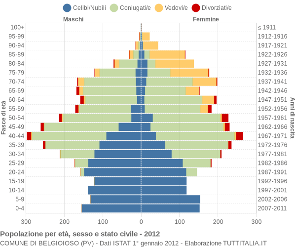 Grafico Popolazione per età, sesso e stato civile Comune di Belgioioso (PV)