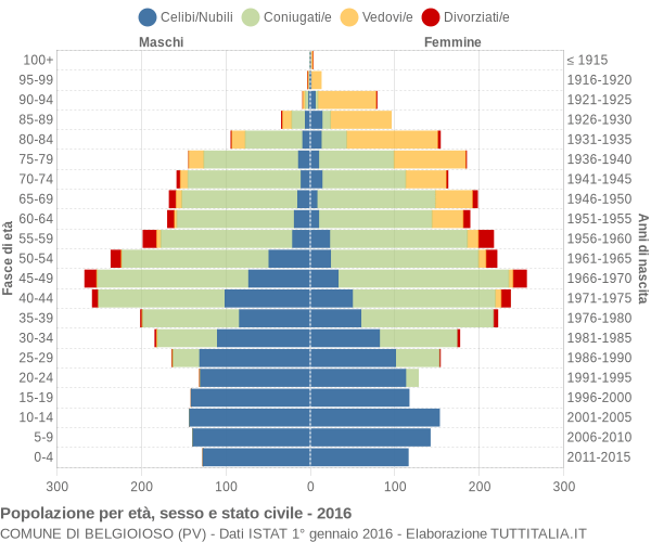 Grafico Popolazione per età, sesso e stato civile Comune di Belgioioso (PV)