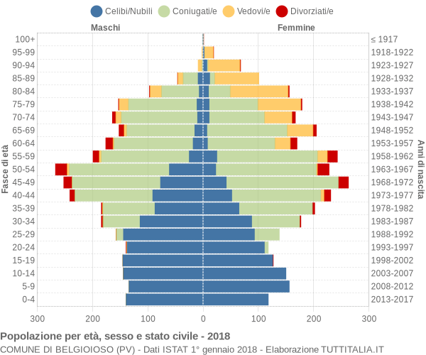 Grafico Popolazione per età, sesso e stato civile Comune di Belgioioso (PV)