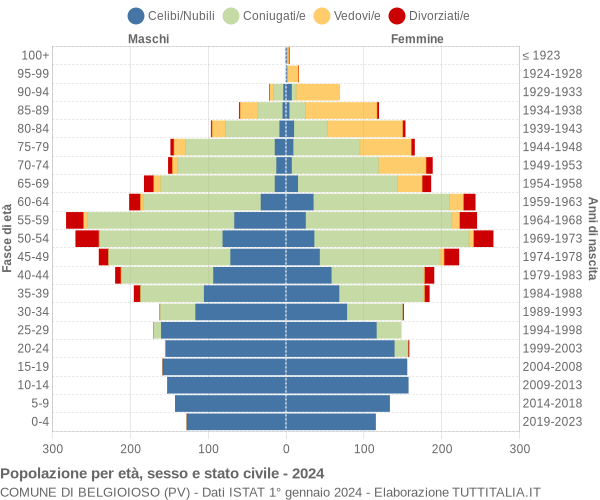 Grafico Popolazione per età, sesso e stato civile Comune di Belgioioso (PV)