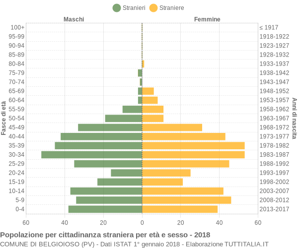 Grafico cittadini stranieri - Belgioioso 2018