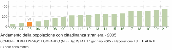 Grafico andamento popolazione stranieri Comune di Bellinzago Lombardo (MI)