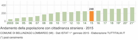 Grafico andamento popolazione stranieri Comune di Bellinzago Lombardo (MI)