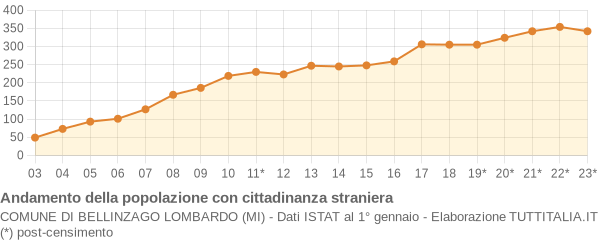 Andamento popolazione stranieri Comune di Bellinzago Lombardo (MI)