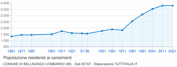 Grafico andamento storico popolazione Comune di Bellinzago Lombardo (MI)