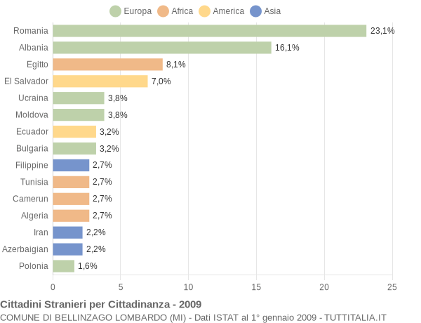 Grafico cittadinanza stranieri - Bellinzago Lombardo 2009