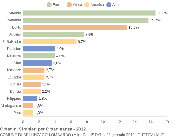 Grafico cittadinanza stranieri - Bellinzago Lombardo 2012