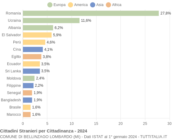 Grafico cittadinanza stranieri - Bellinzago Lombardo 2024