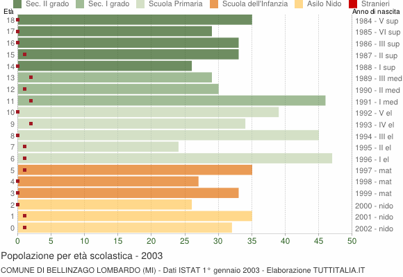 Grafico Popolazione in età scolastica - Bellinzago Lombardo 2003