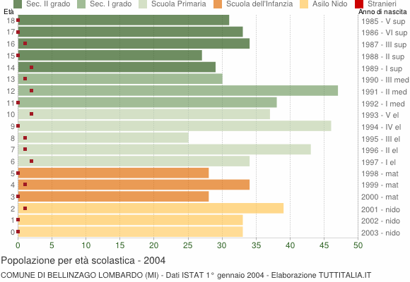 Grafico Popolazione in età scolastica - Bellinzago Lombardo 2004