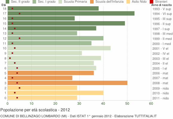 Grafico Popolazione in età scolastica - Bellinzago Lombardo 2012