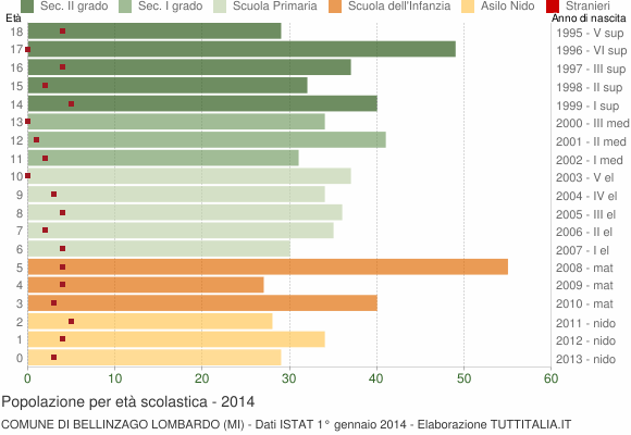 Grafico Popolazione in età scolastica - Bellinzago Lombardo 2014