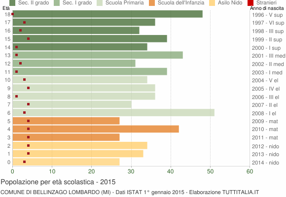 Grafico Popolazione in età scolastica - Bellinzago Lombardo 2015